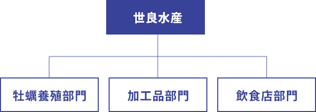 世良水産組織図